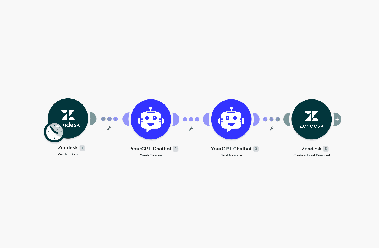 Make.com scenario auto-answering Zendesk tickets with YourGPT Chatbot — Watch Tickets, Create Session, Send Message, Create a Ticket Comment